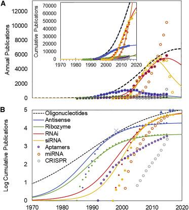 TIME Models for Growth of Oligonucleotide Technologies