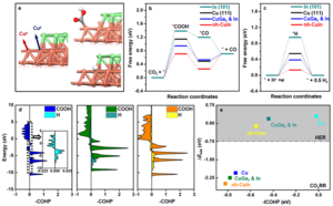 DFT-optimized geometries for the syngas reaction on nh-CuIn.