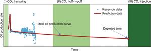 CO2 utilization in shale reservoir at different well life stages.