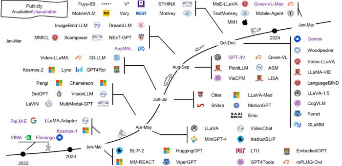 A timeline of representative MLLMs