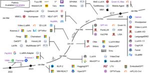 A timeline of representative MLLMs