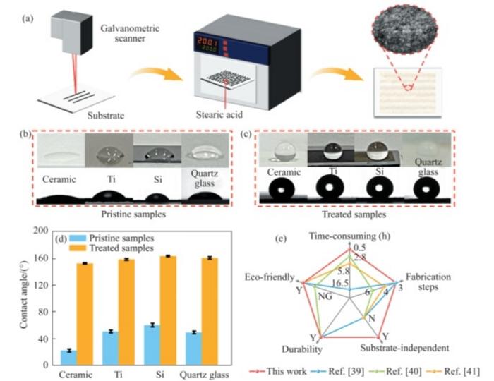 Fabrication of substrate-independent superhydrophobic surfaces