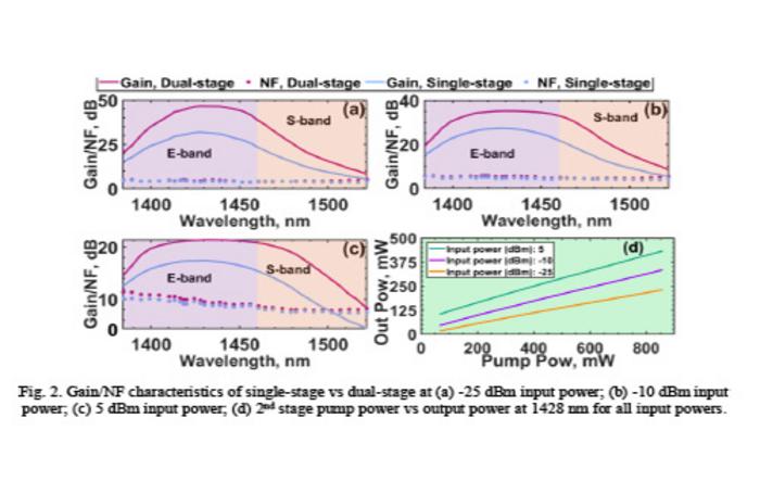 Gain/NF characteristics of single-stage vs dual-stage