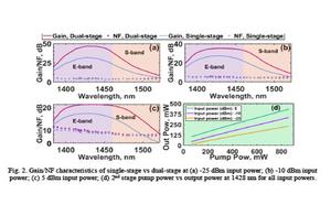 Gain/NF characteristics of single-stage vs dual-stage