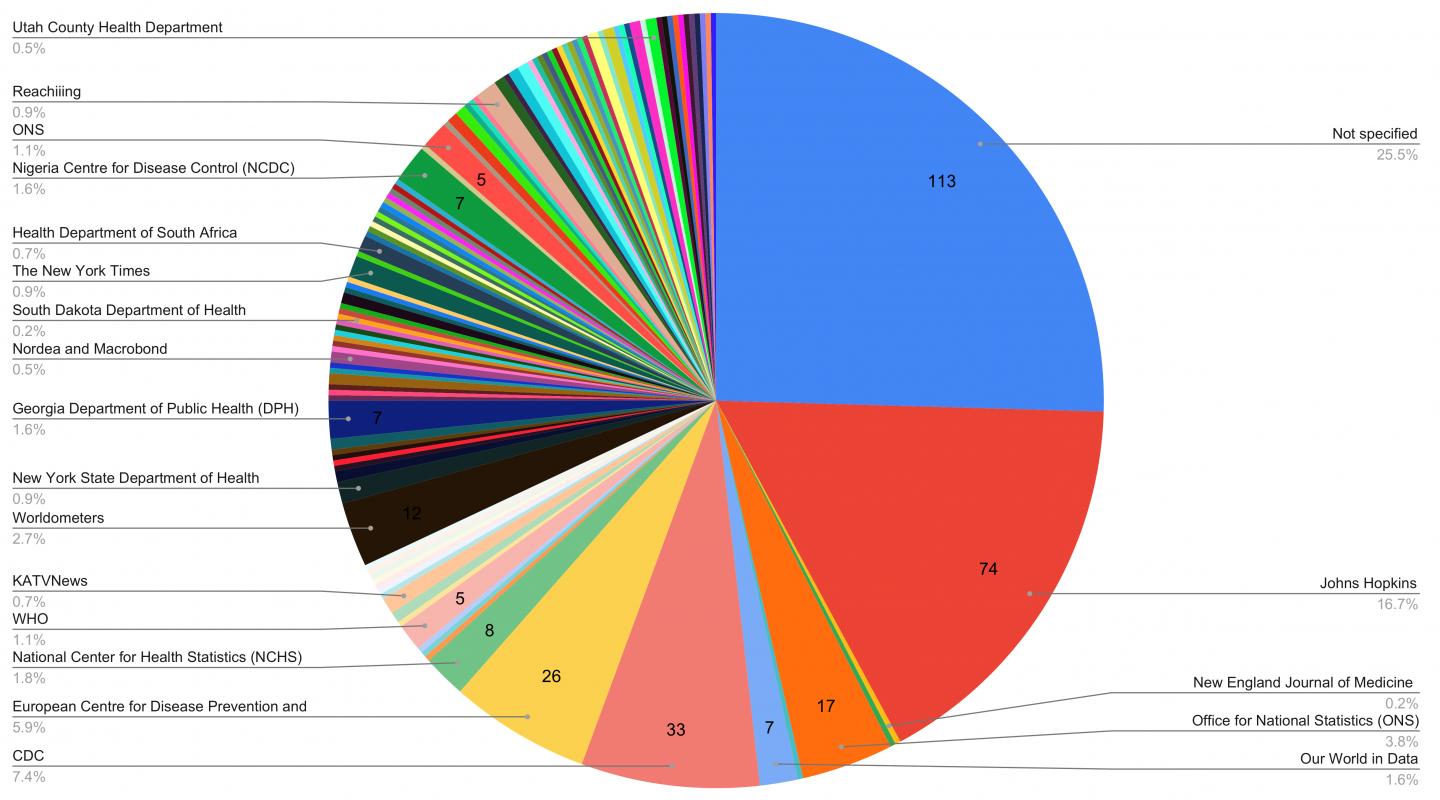 Chart of data visualizations lacking citation information