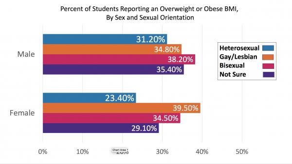 Overweight and Obese Students by Sexual Orientation