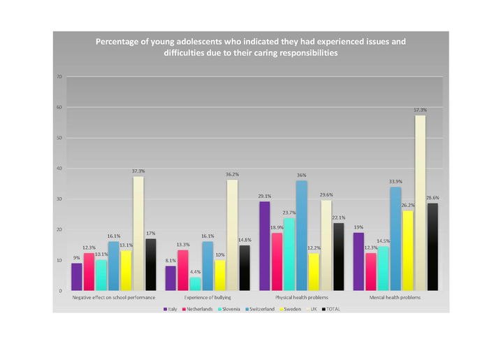 Percentage of young carers experiencing difficulties