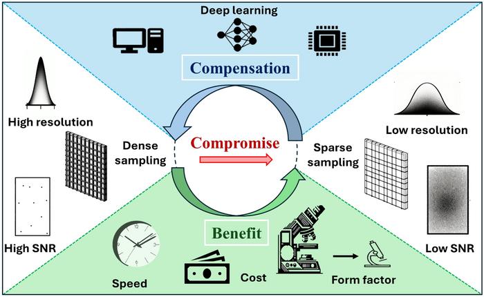 Figure: Schematic illustrating the concept of neural network-based image processing and reconstruction of compromised photonic data in terms of resolution, sampling density, and SNR.