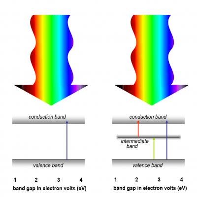 Solar Spectrum vs. Energy