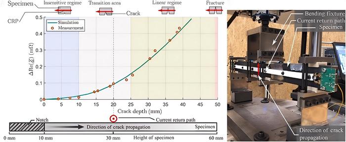 Three-dimensional view of the alternating current potential drop method (ACPDM) measurement setup