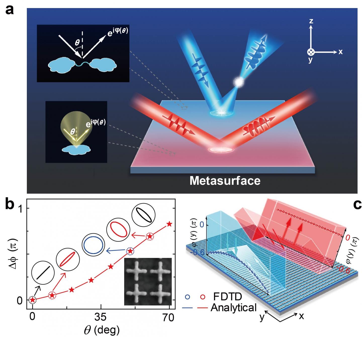 Figure | Physical Origins of Angular Dispersions and Schematics of Angle-Dependent Multifunctional