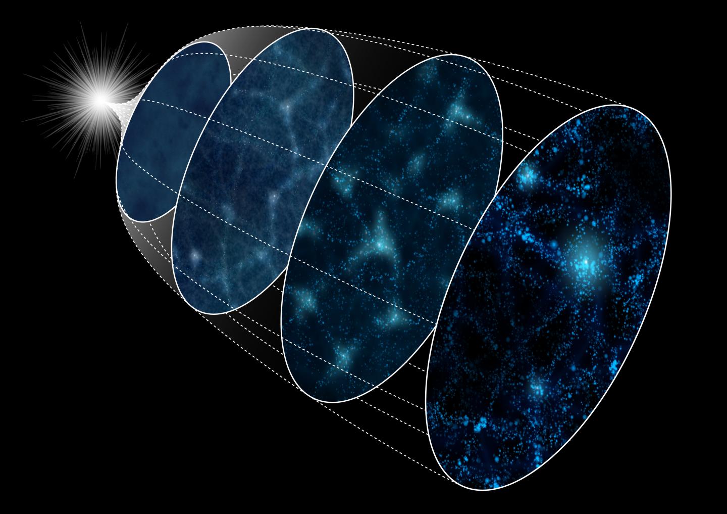 Schematic diagram of the evolution of the Universe