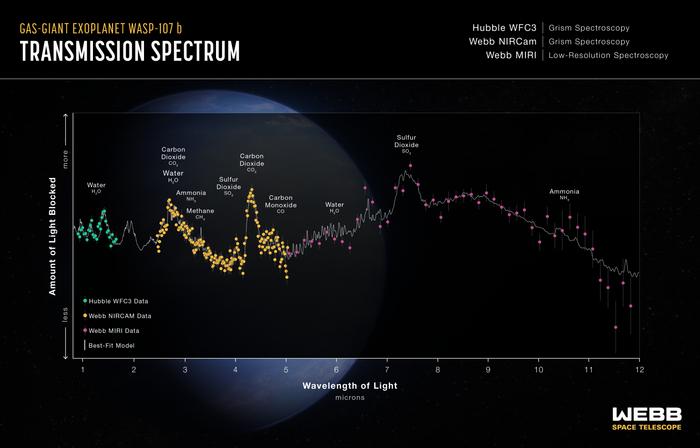 Warm Gas-Giant Exoplanet WASP-107 b Transmission Spectrum (Hubble WFC3, Webb NIRCam, and Webb MIRI