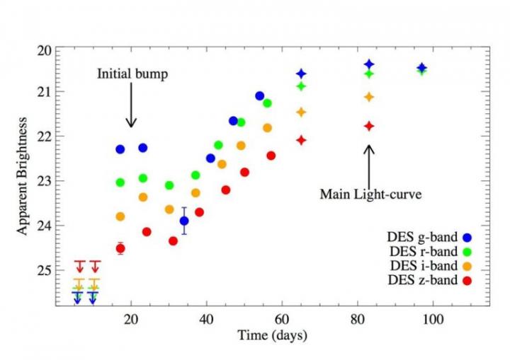 Evolution of the Apparent Brigntness of the New Supernova