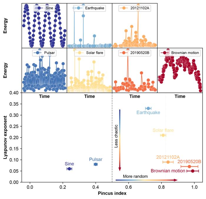 The Pincus index vs. Lyapunov exponent of sine function, pulsar, earthquake, solar flare, FRB 20121102A, FRB 20190520B and Brownian motion.