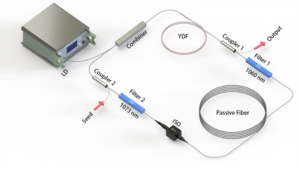 experimental setup of the all-fiber Mamyshev oscillator