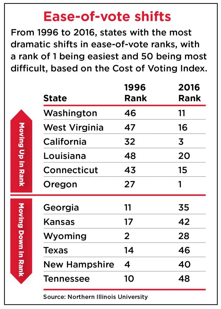 Ease-of-Vote Shifts