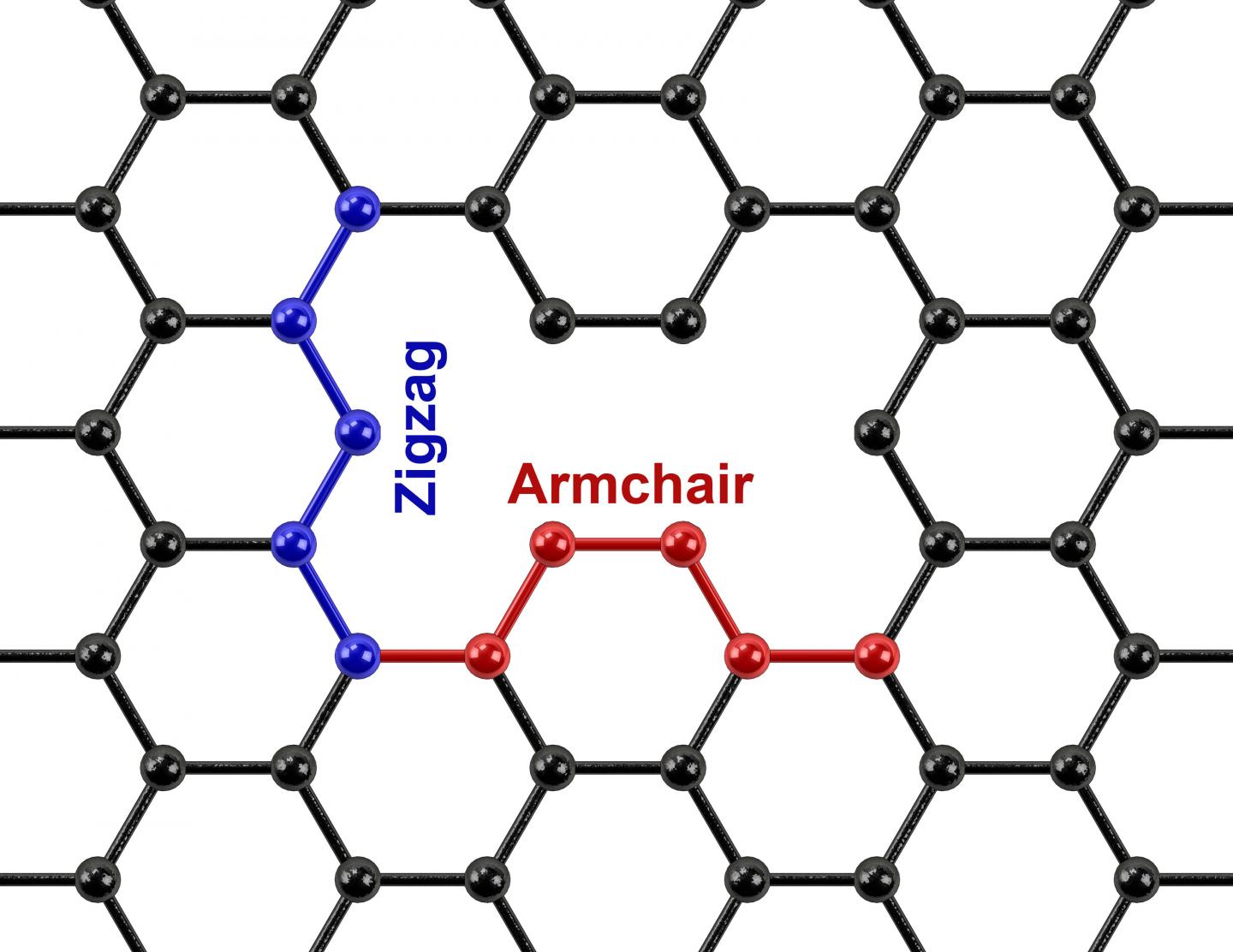 Zigzag and Armchair Defects in Graphene