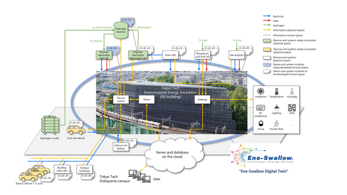 Overview of Ene-Swallow® Digital Twin