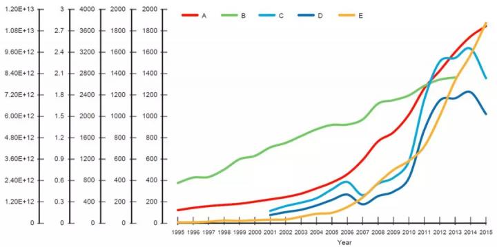 图1 中国GDP、科研基金与糖尿病领域发表论文数量趋势图