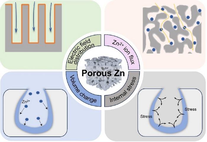 Key functional advantages of porous zinc anodes in aqueous zinc-ion batteries.