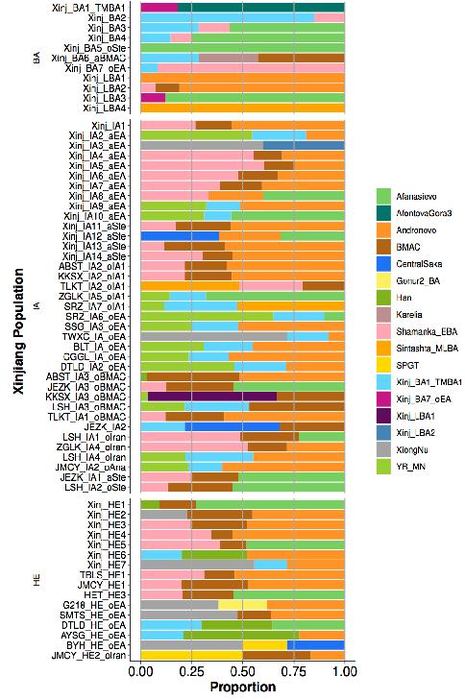 The qpAdm admixture proportions for all Xinjiang populations. Each bar represents admixture proportion of the listed subgroups for BA, LBA, IA and HE populations.