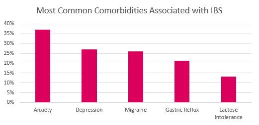 Most Common Comorbidities Associated with IBS