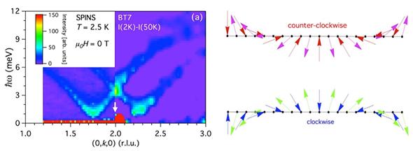 Magnon Circular Birefringence: Polarization Rotation of Spin Waves and Its Applications
