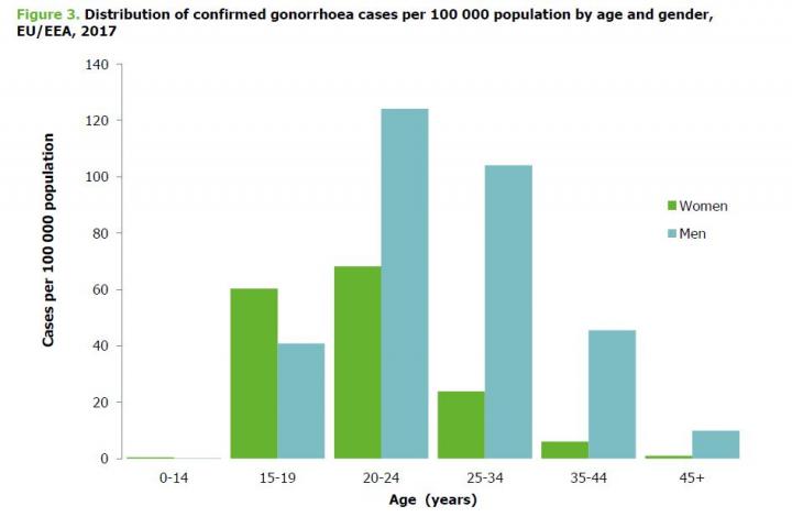 Who Is Affected by Gonorrhoea?