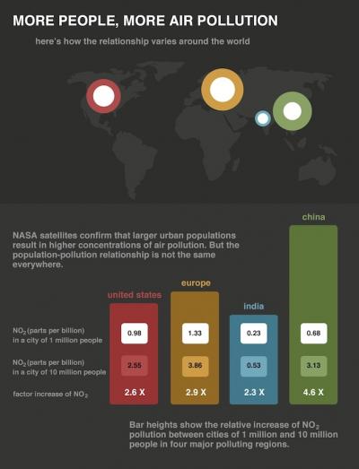 Relationship between Pollution and Urban Population