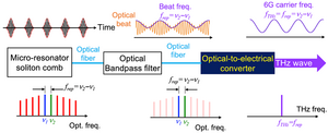 Fig. 2. Photonic generation of terahertz wave based on optical-to-electrical conversion of near-infrared micro-resonator soliton comb.