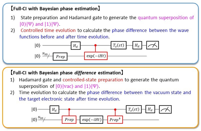 Comparison of the quantum circuit for Bayesian phase estimation based full-CI with that for Bayesian phase difference estimation based full-CI