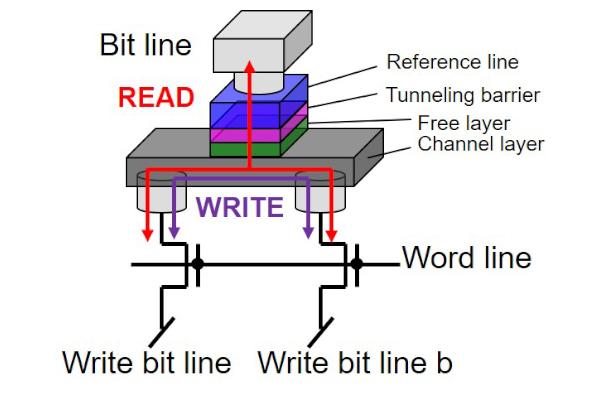 Demonstration of High-speed SOT-MRAM Memory Cell Compatible with 300mm Si CMOS Technology