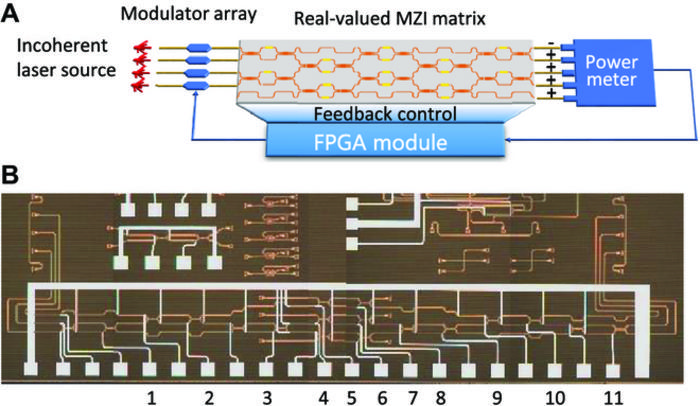 Experimental setup for testing simplified Mach-Zehnder interferometer mesh