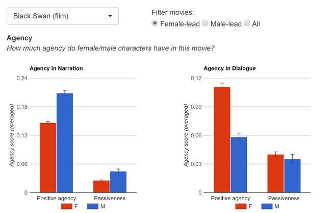 Gender Bias in Movies 'Black Swan' Results