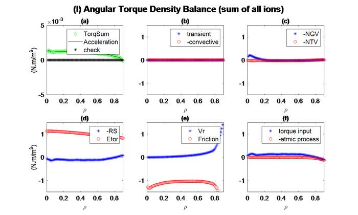 New Code Developed for Analyzing Plasma Rotation and Transport Properties in Tokamak Plasma