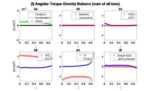 New Code Developed for Analyzing Plasma Rotation and Transport Properties in Tokamak Plasma