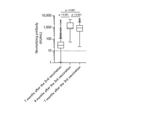 Neutralizing antibody activities pre- and post-third vaccination