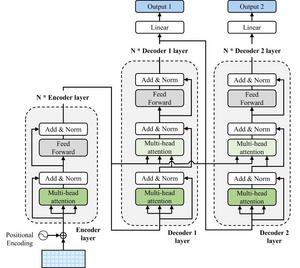 Modified transformer model with one encoder and two decoders.