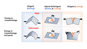 Categories of origami- and kirigami-based mechanical metamaterials