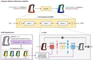 The illustration of Neural Operator on Riemannian Manifolds (NORM)