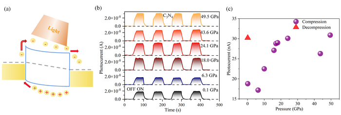 New Strategy Proposed for Bandgap Engineering and Maintaining Property of Material under High Pressure