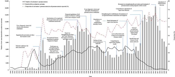 Number and proportion of pneumoconiosis cases diagnosed in the coal mining and dressing industry and death toll from accidents in coal mines and milestones from 1949 to 2021 in China