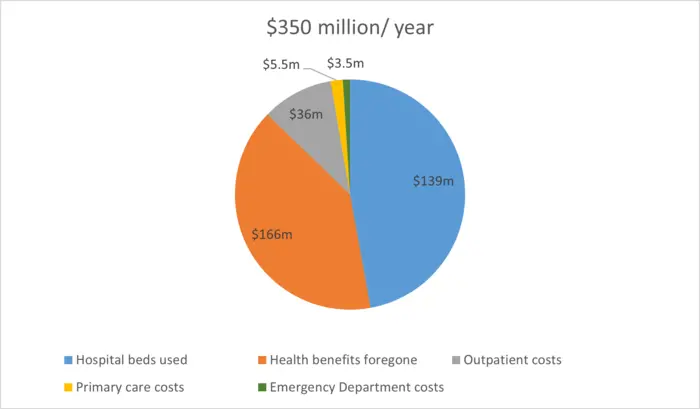 Annual Costs of Chronic Wounds