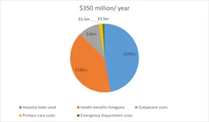 Annual Costs of Chronic Wounds