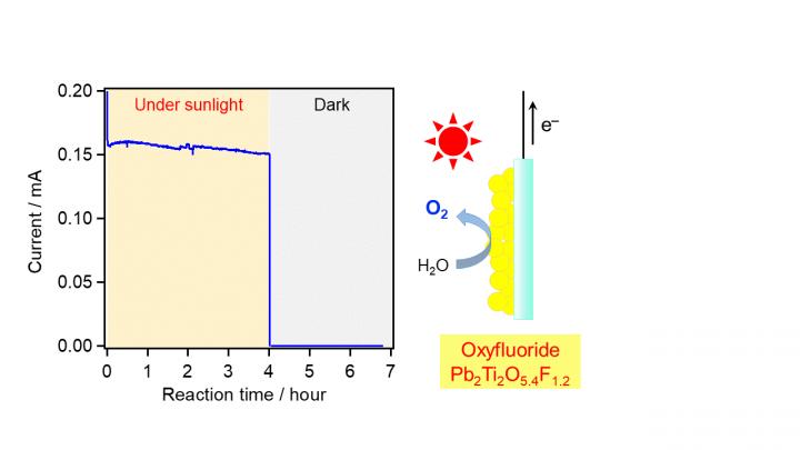 Figure 2. Performance of the Proposed Photoanode