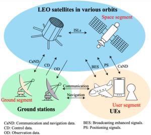 Fig. 5. The LEO-ICAN constellation system with the space, ground, and user segments.