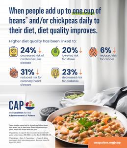 When People Add One Cup of Beans and/or Chickpeas daily to their diet, diet quality improves.