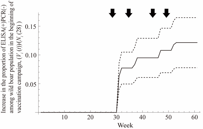 Cumulative increase in immunized wild boars