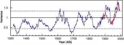 El Niño Variability Derived from Tree Rings and Instrumental Measurements